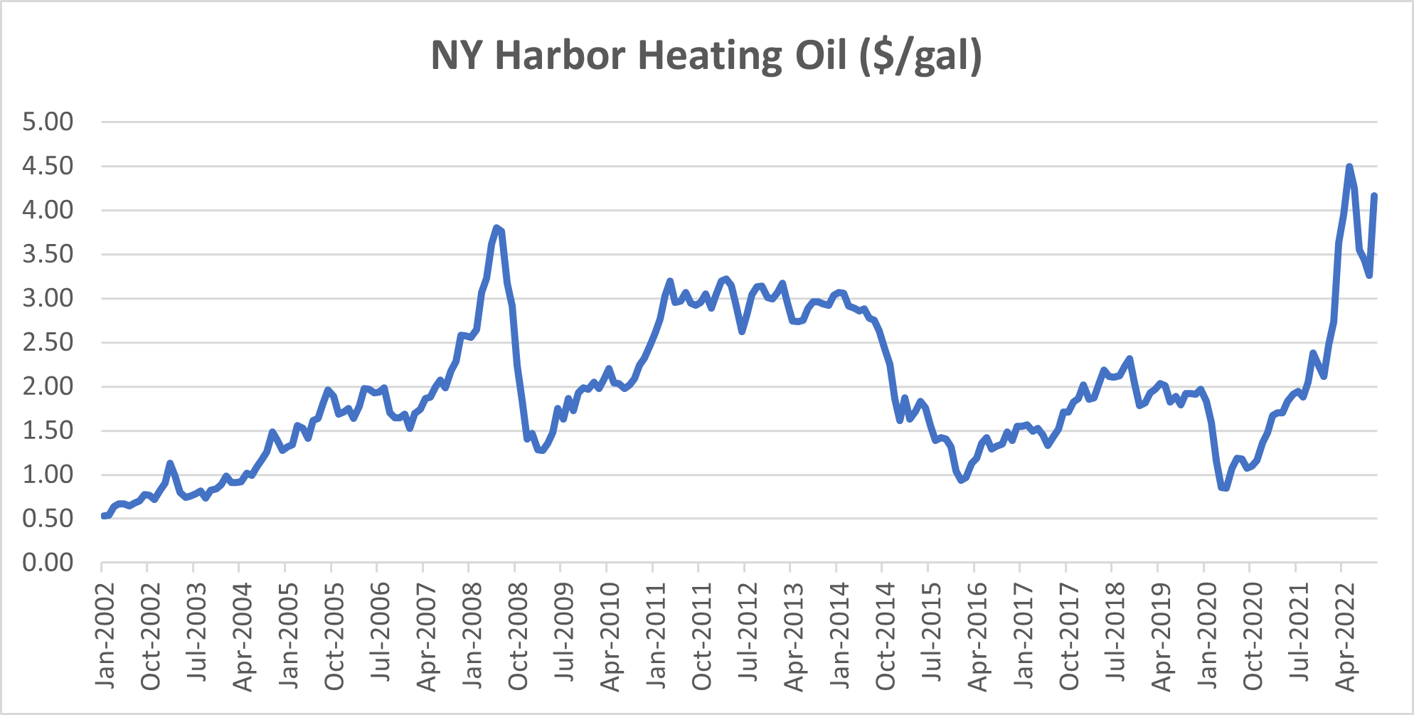 Turn Up the Heat! What can be done to save the U.S. heating oil market