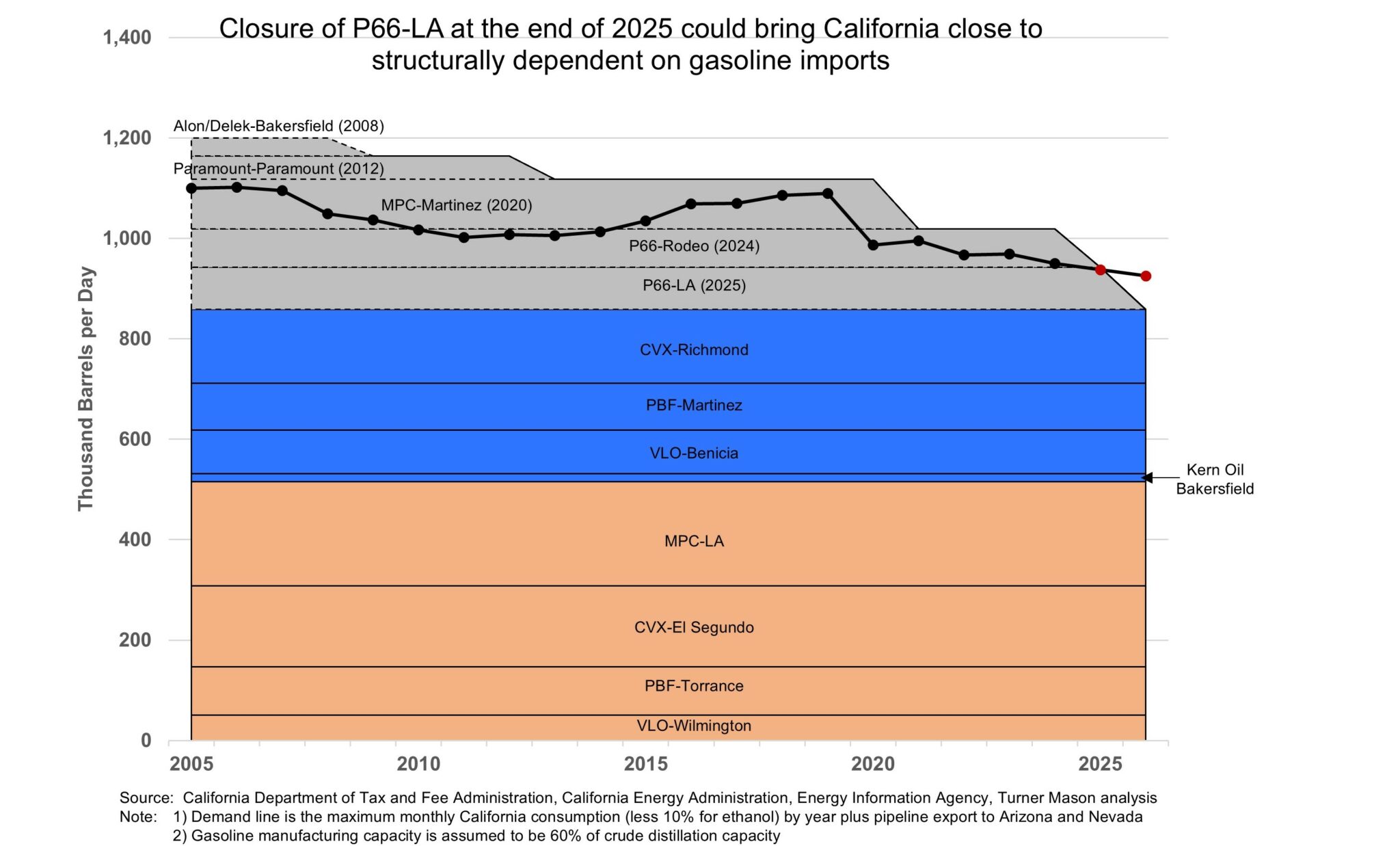 And Then There Were Eight – Phillips 66’s decision and the future of ...